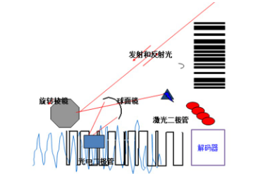 讀碼器選激光式還是影像式？DATALOGIC得利捷教您了解更高性價(jià)比的技術(shù)！