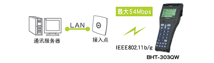 搭載無線通訊設(shè)備(BHT-300QW)，可連接現(xiàn)有LAN。