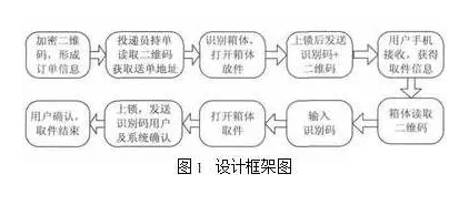 基于RFID與二維碼技術的物聯網快遞物流配送系統(tǒng)的優(yōu)化設計