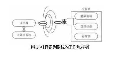 基于RFID與二維碼技術的物聯網快遞物流配送系統(tǒng)的優(yōu)化設計