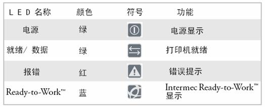 易騰邁<a title='條碼打印機(jī)' target='_blank'  class='seolabel'>條碼打印機(jī)</a>指示燈說明