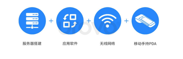 服務器搭建+應用軟件+無線網(wǎng)絡+移動手持PDA.png