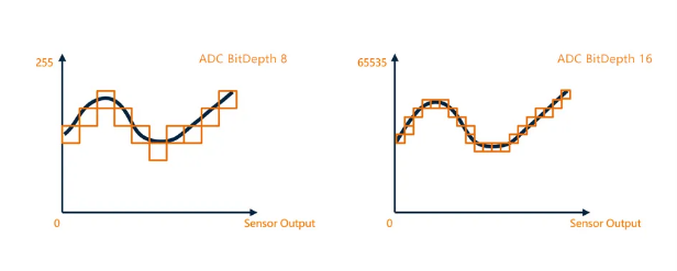 16-bit ADC輸出，采樣精度提升.png