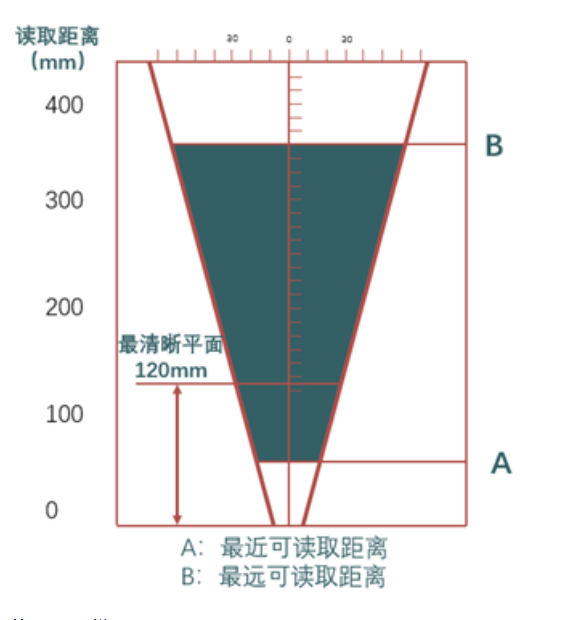 ?？礗D2013EM智能讀碼器距離.png